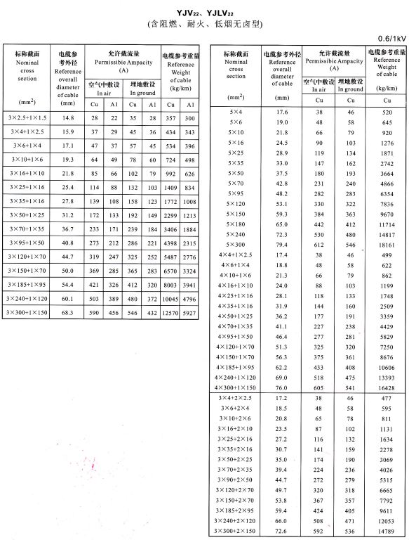 YJV22、YJVL22 3+1芯、5芯、4+1芯、3+2芯電纜載流量表
