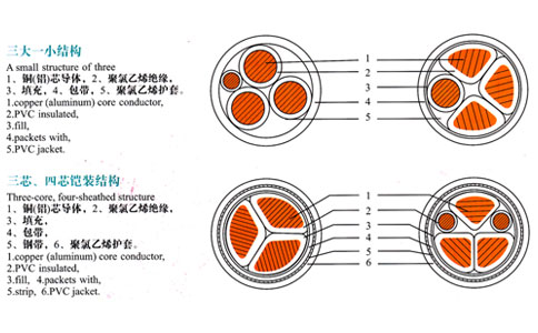 三芯、四芯電纜結構表示圖