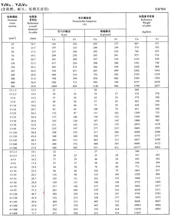 0.6/1KV單芯、3芯、4芯YJV22、YJLV22電纜<a href='http://www.bmeiizpl.com/dxdlzs/99.html' target='_blank'><u>載流量</u></a>表