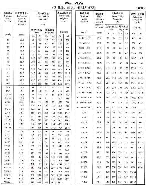 VV22、VLV22單芯、2芯、3芯、4芯、3+1芯電纜載流量表
