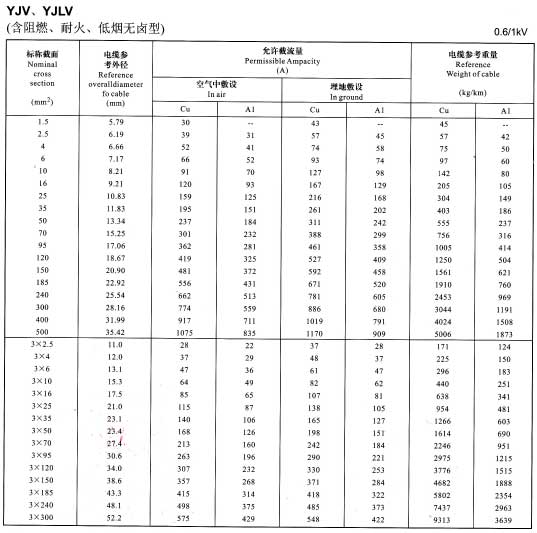 金環宇YJV、YJLV電纜單芯及3芯銅芯鋁芯電纜載流量表
