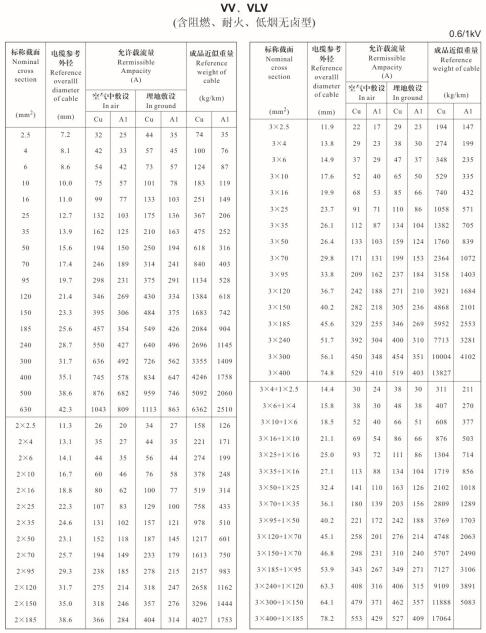 金環宇VV、VLV單芯、2芯、3芯、3+1芯銅芯鋁芯電纜載流量表