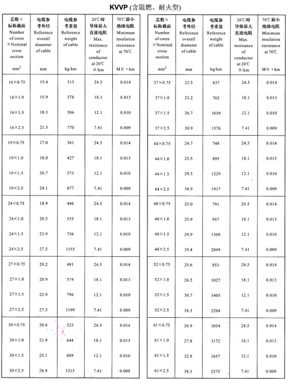 KVVP16-61芯外徑、重量表