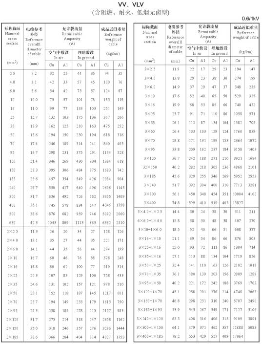 VLV單芯、2芯、3芯、3+1芯鋁芯<a href='http://www.bmeiizpl.com/zailiuliang/' target='_blank'><u>電纜載流量表</u></a>