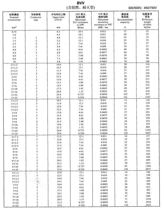 金環宇電線BVV、BLV載流量表