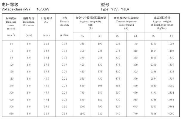 18/30KV高壓 YJV銅芯、YJLV鋁芯單芯電纜載流量表