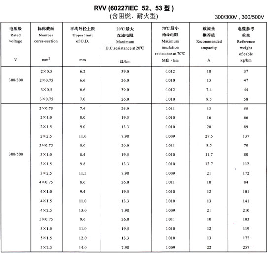 <a href='http://www.bmeiizpl.com/rvvdianxian/' target='_blank'><u>RVV電線</u></a>載流量表