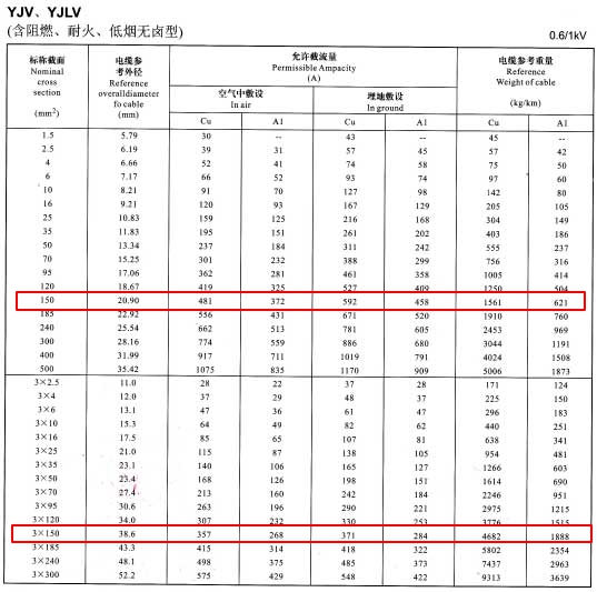 YJV、YJLV單芯及3芯150平方<a href='http://www.bmeiizpl.com/zailiuliang/' target='_blank'><u>電纜載流量表</u></a>