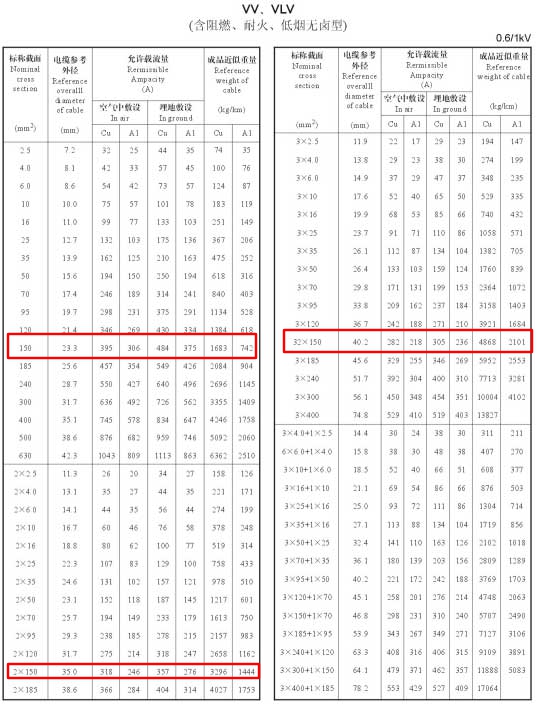 VV、VLV單芯、2芯、3芯、3+1芯150平方電纜載流量表