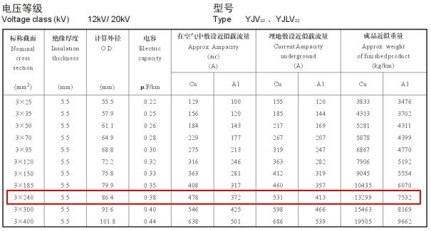 YJV22、YJLV22 12-20KV 240平方載流量