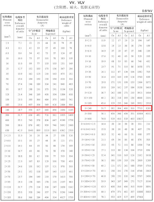 VV、VLV單芯、2芯、3芯、3+1芯240平方電纜載流量表