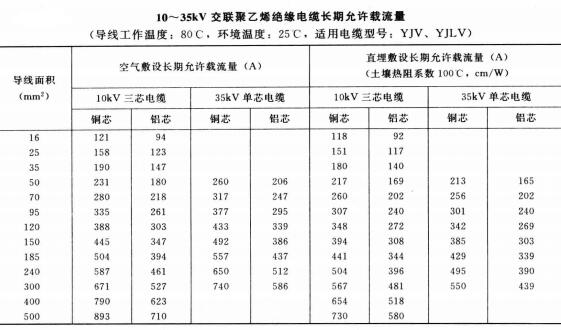 10-35KV YJV、YJLV電力<a href='http://www.bmeiizpl.com/zailiuliang/' target='_blank'><u>電纜載流量表</u></a>