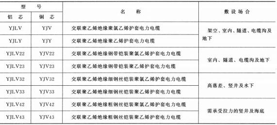 3.6-35KV<a href='http://www.bmeiizpl.com/dianlidianlan/' target='_blank'><u>電力電纜</u></a>型號 名稱 及敷設場合