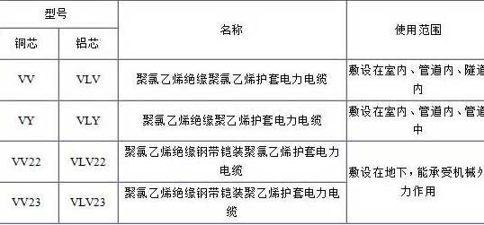 VV、VLV、VV22、VLV22電纜規格型號表
