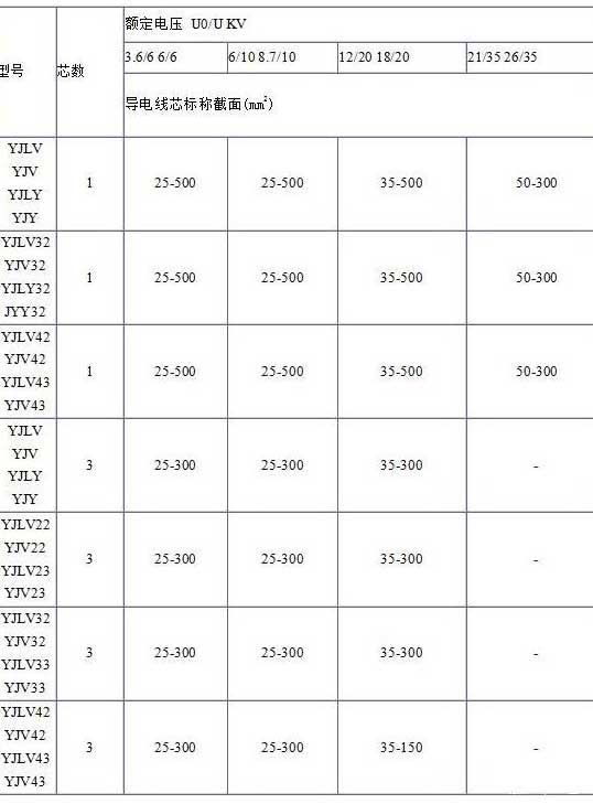 YJV、YJV22、YJV32、YJV42、YJV43、YJLV、YJLV22、YJLV32等電纜芯數截面積表