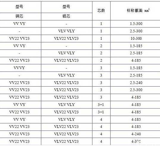 VV、VLV、VV22、VLV22電纜芯數截面積表