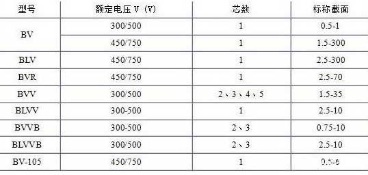 BV、BLV、BVR、BVVB、BVV電纜芯數截面積表