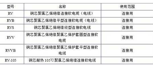 RV、RVB、RVS、RVV、RVVB電纜規格表