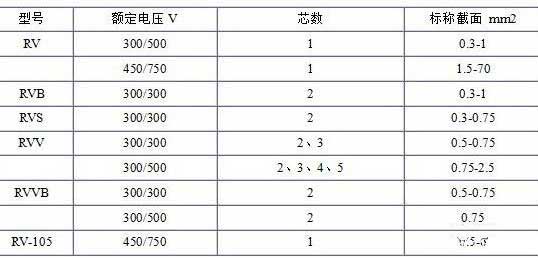 RV、RVB、RVS、RVV、RVVB電纜芯數截面積表