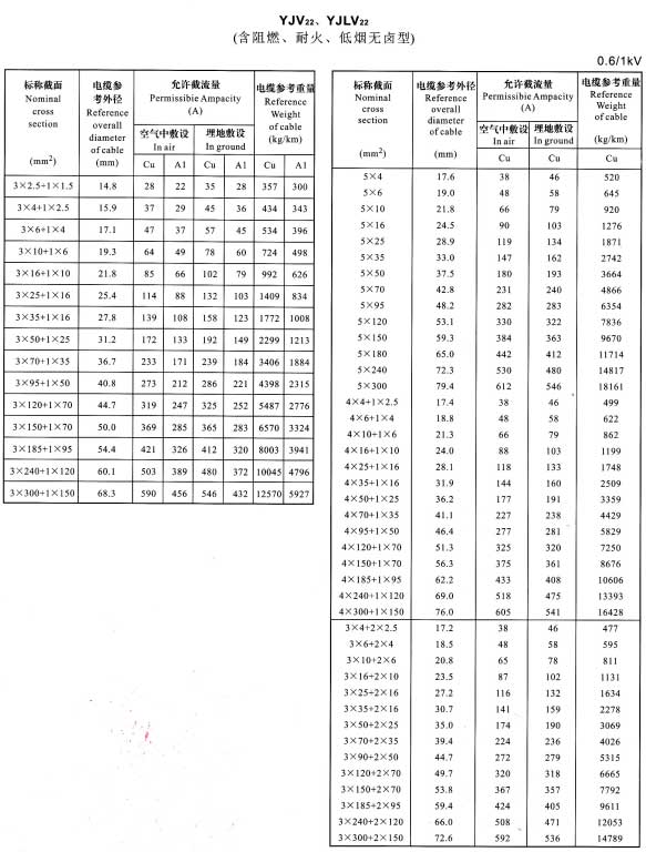 YJV22、YJVL22-3+1芯、5芯、4+1芯、3+2芯電纜載流量表