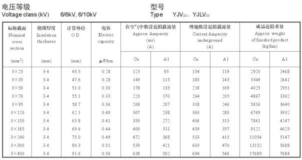 6/10KV3芯YJV22、YJLV22電纜載流量表