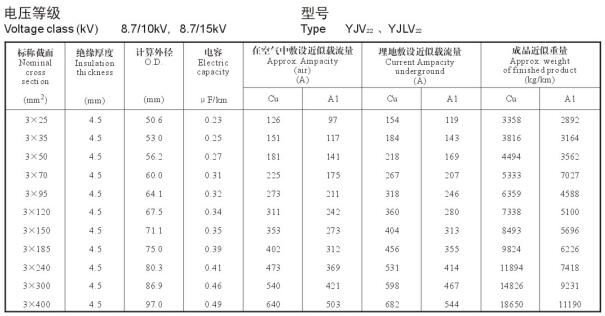 8.7/15KV3芯YJV22、YJLV22電纜載流量表