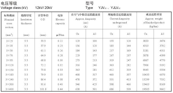 12/20KV3芯YJV22、YJLV22電纜載流量表