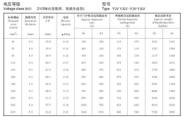 21/35KV YJV、YJLV高壓電纜<a href='http://www.bmeiizpl.com/dxdlzs/99.html' target='_blank'><u>載流量</u></a>表及直徑對照表