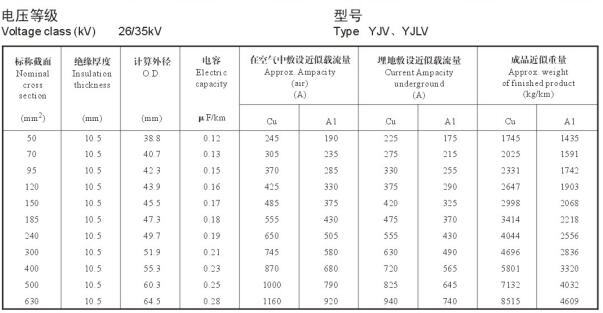 26/35KV YJV、YJLV高壓電纜載流量表及直徑對照表